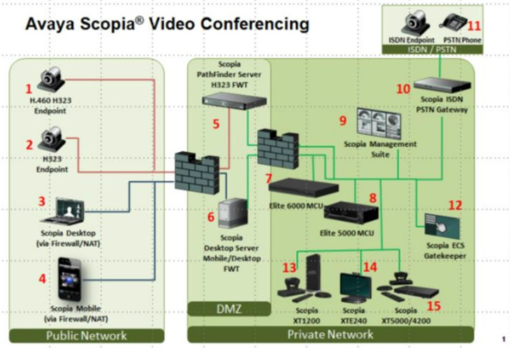 recommended bandwidth for avaya scopia desktop