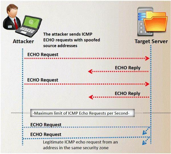 Certification CTL-001 Test Answers